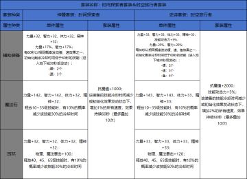 11月版本最新特殊装备三件套属性汇总爆料