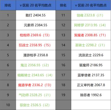 2月第三周排行周报：斐利特收官之战，剑魂幻神实至名归