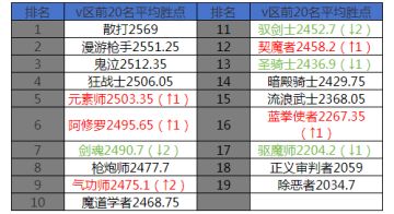 3月第三周排行周报：魔道伤害再创新高，暗帝红眼达成2800分记录