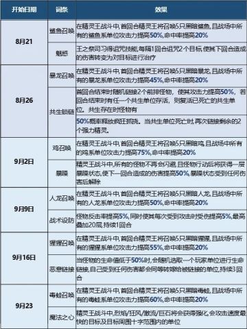 精灵王试炼-深渊三层难度调整公告