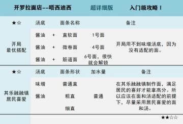 【授权发布】开罗拉面店全国篇-新手攻略