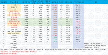 【晶核职业】复盘！狂战士脱离下水道后的职业强度分析！