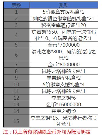 试炼之塔全面更新，新boss新奖励来袭截图