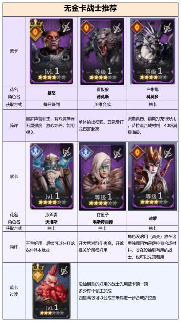 萌新无金卡开荒配队教学