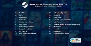 Steam 2025新游收入及销量榜公布！《剑星》等佳作位列前茅！