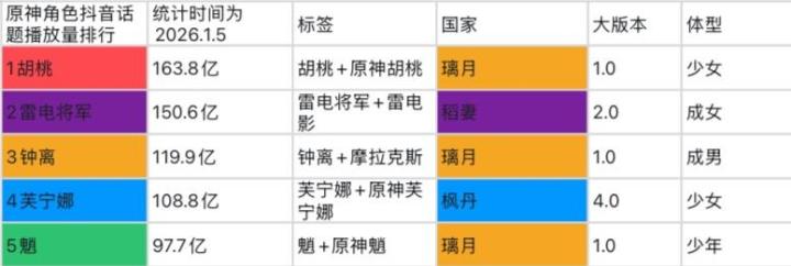 原神:三大主流平台角色热度排行,散兵和胡桃还是太权威了截图