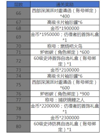 迷妄之塔开放80层上限，重难点层通关攻略以及新增奖励介绍