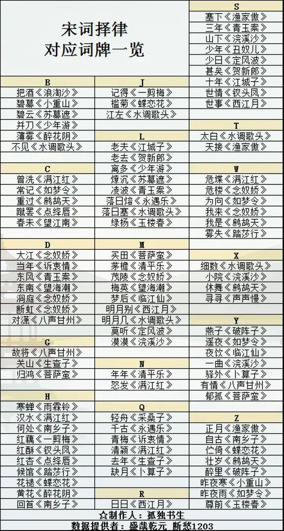 (新增王安石 欧阳修)一图流超级简约版择律对应词牌名一览截图