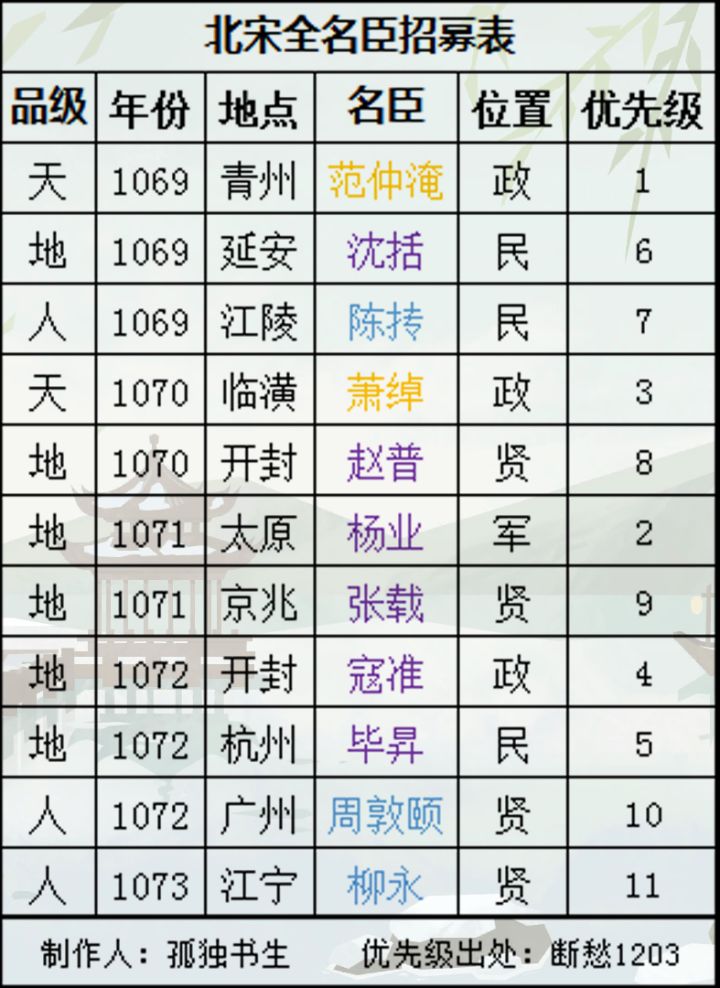 全部可招募名臣一览-北宋截图