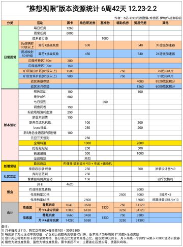 【伊甸作战室】「布偶熊·骇影」推想视限版本奖励资源统计