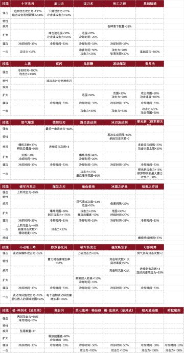 古树奇潭天赋图鉴——鬼剑士（男）