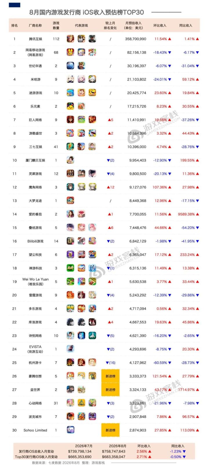 2026年8月游戏公司营收30强:豪腾创想环比增长121%截图