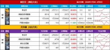 【物价统计－第22期】天空时装拉力不足，市场需求还未到来