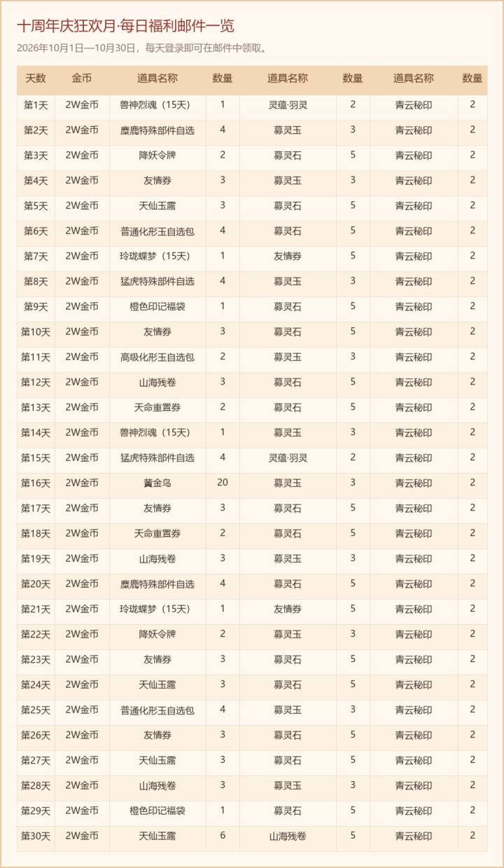 周年庆狂欢月进行中|狂欢月福利邮件发放中,金秋舞会即将开启截图