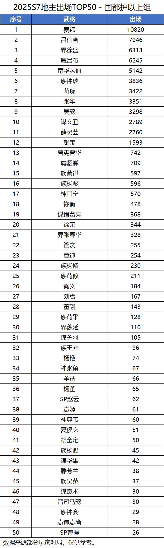 【S7斗地主统计】国都护以上组截图