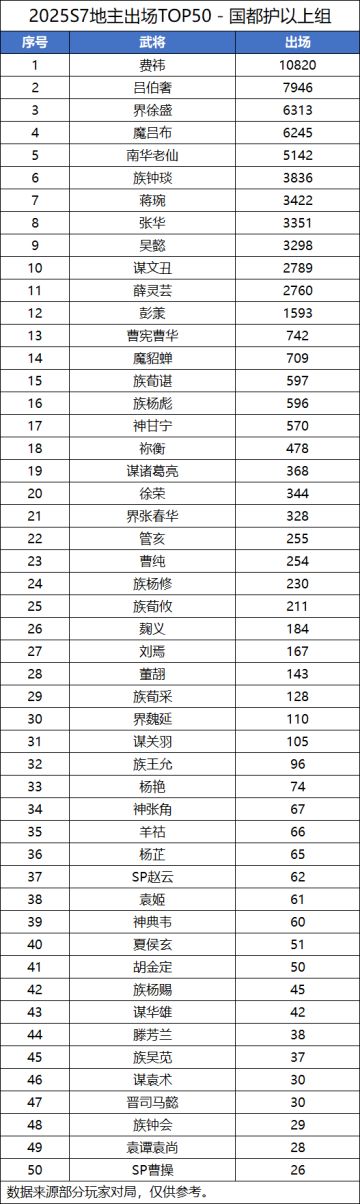 【S7斗地主统计】国都护以上组