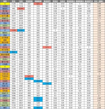 【综合面板2.0】最强面板究竟是？输出与生存分化赛道谁是黑马？