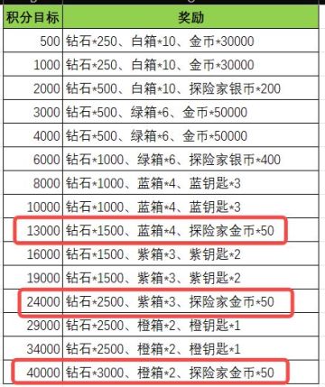 创世庆典 x 宝箱狂潮｜1份资源2份奖励，开启！🎊