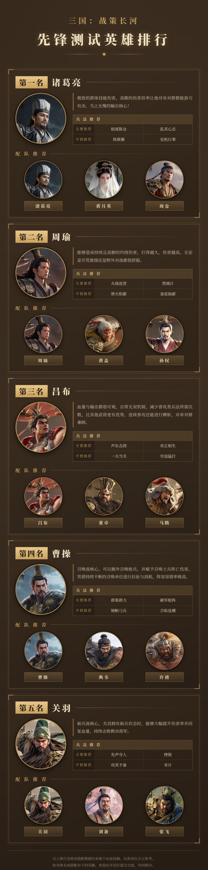 《三国:战策长河》先锋测试武将排行出炉!截图