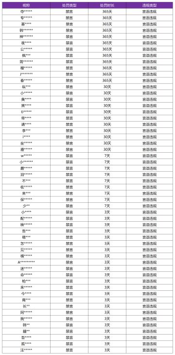 10月16日言语违规专项打击处罚公告