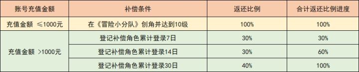 《都市冒险高手》停运用户补偿活动截图
