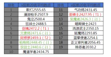 3月第二周排行周报：漫游新打法再创新高