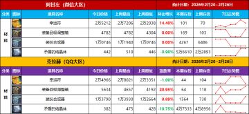 【物价统计-第24期】假期结束热度仍在，备战80提前存货