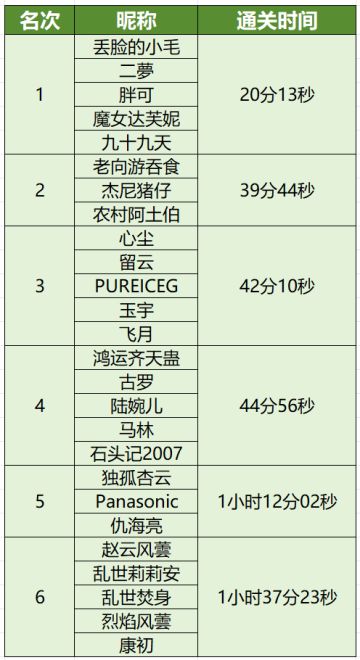 新区挑战擂台赛排行