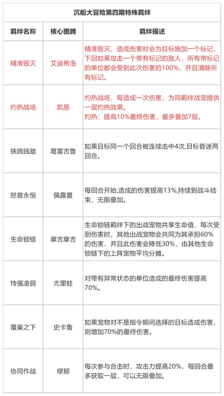 沉船大冒险第四期起航!艾迪希洛&凯恩羁绊效果调整截图