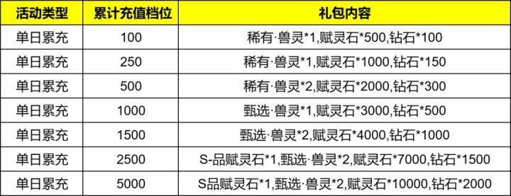 【10.9-10.11】兽灵充值回馈活动开启!截图