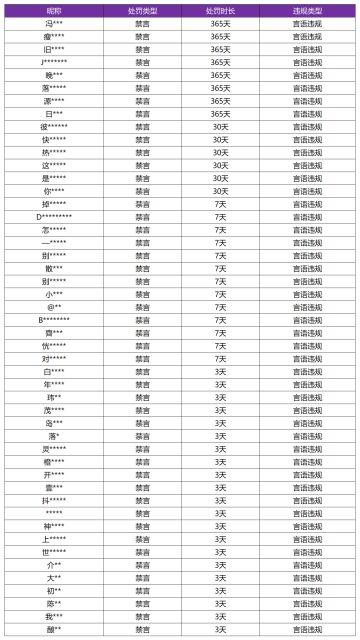 10月30日言语违规专项打击处罚公告