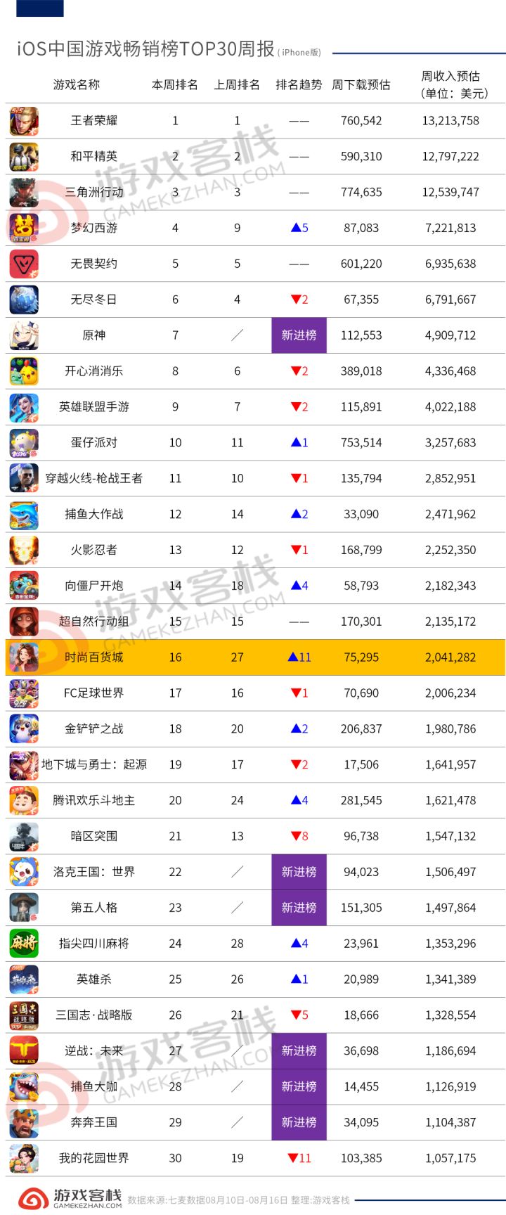 周收3300万 《原神》公测时的饼全端上来了 | iOS畅销榜周报截图