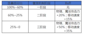 灾难本雷龙麦格斯最全攻略，做好斩龙“第一步”