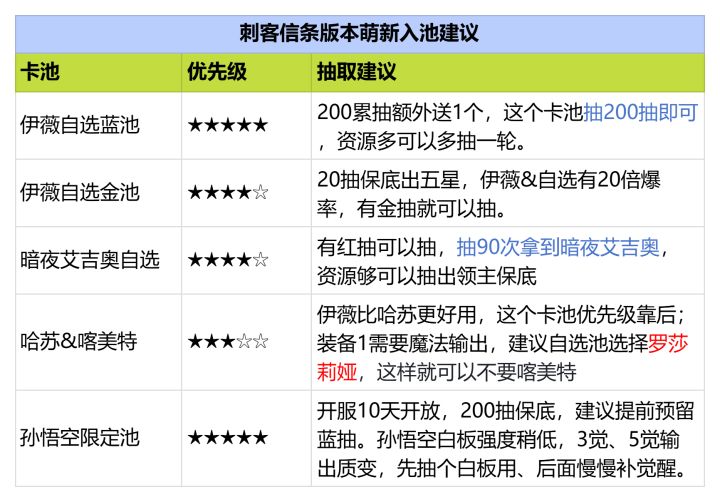 潮汐守望者:联动&自选卡池齐上阵!萌新入坑最优抽卡规划截图