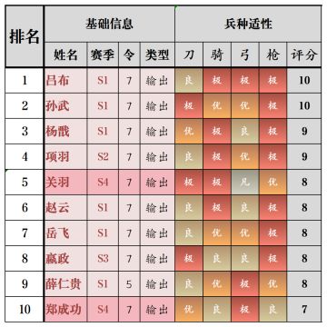 《王于兴师》S4将领分析及阵容预测（上）