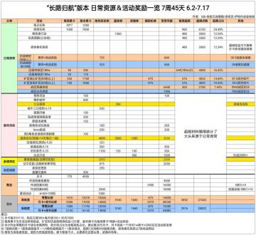 【伊甸作战室】「露西亚·逆冕」长路归航版本奖励资源统计