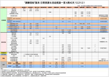 【伊甸作战室】布偶熊版本的奖励资源统计