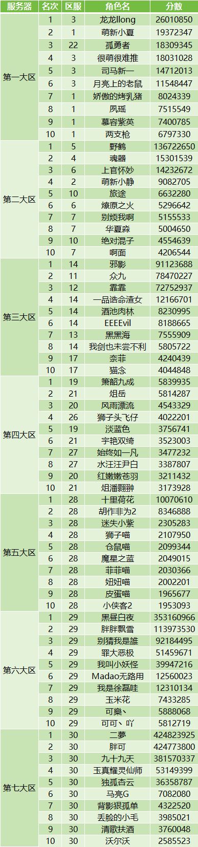 世界首领挑战累伤排行公示（7/24）截图