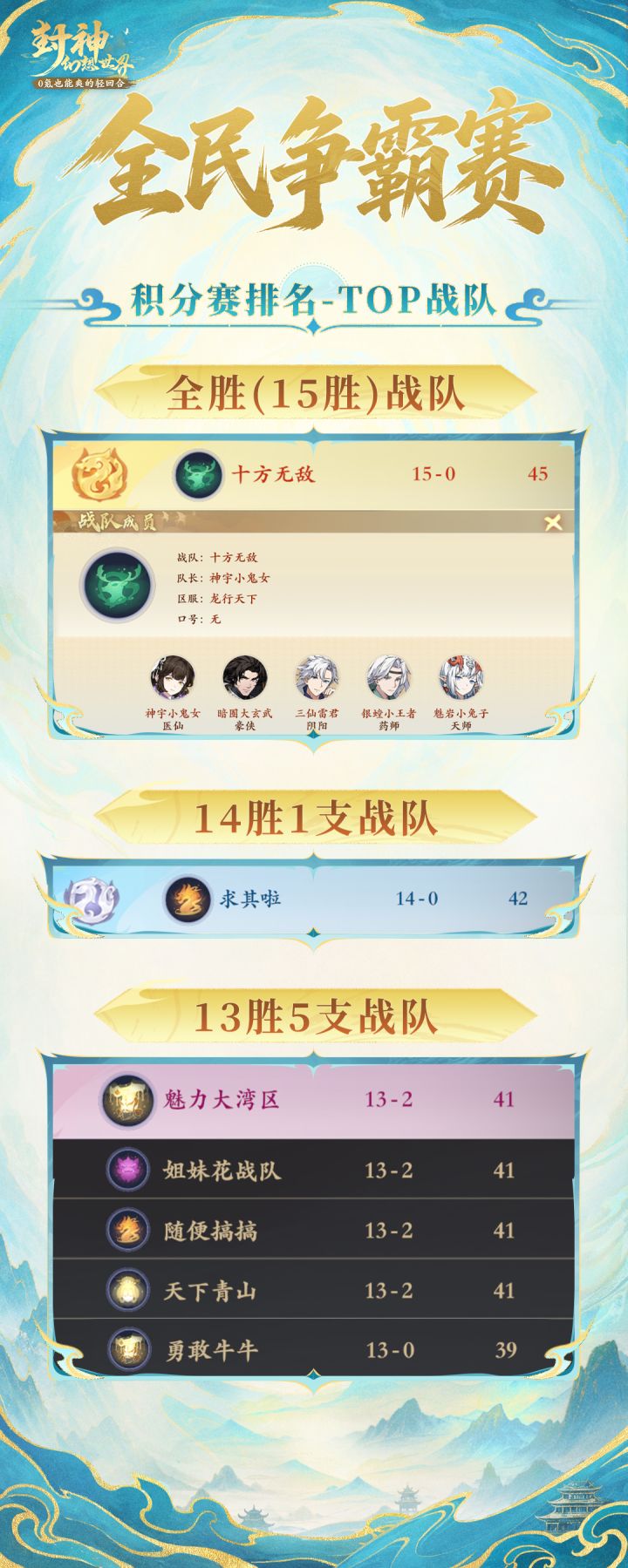 榜首易主,首支15胜队伍出现!第二周积分赛排名新鲜出炉截图