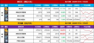 【物价统计-第20期】压价清仓势头来临，不想低价甩卖的远离
