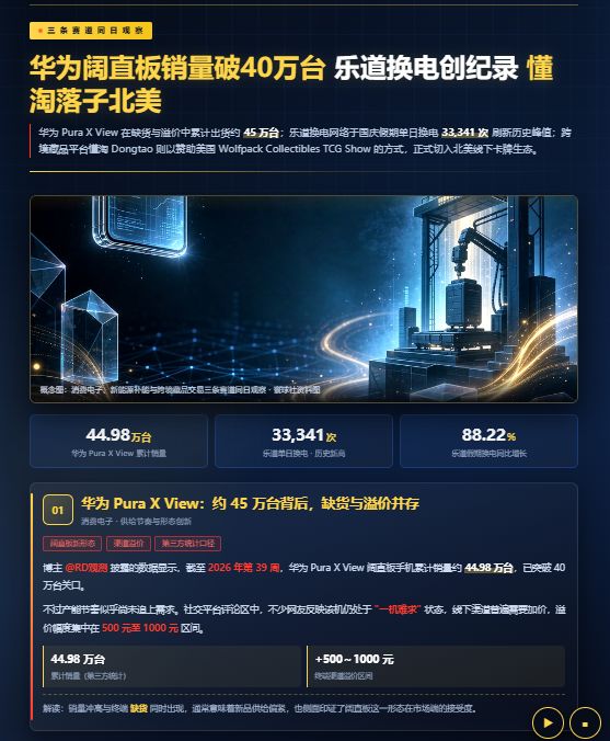 华为阔直板销量破40万仍缺货 乐道换电创新高 懂淘进军北美截图