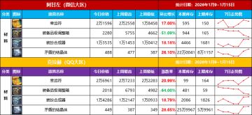 【物价统计-第19期】大唐时装热度正盛，有意上架的要趁热