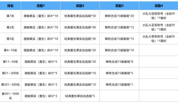 全服大乱斗来袭！挑战时间调整，奖励焕新升级