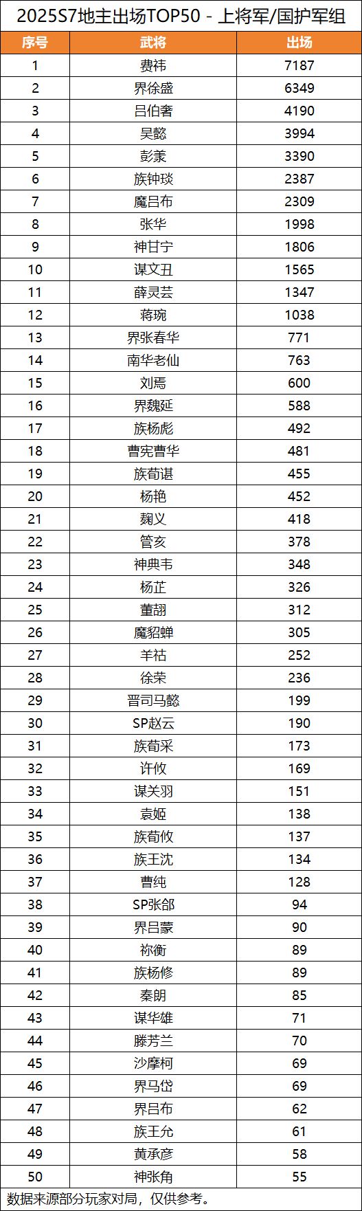 【S7斗地主统计】上将军/国护军组截图
