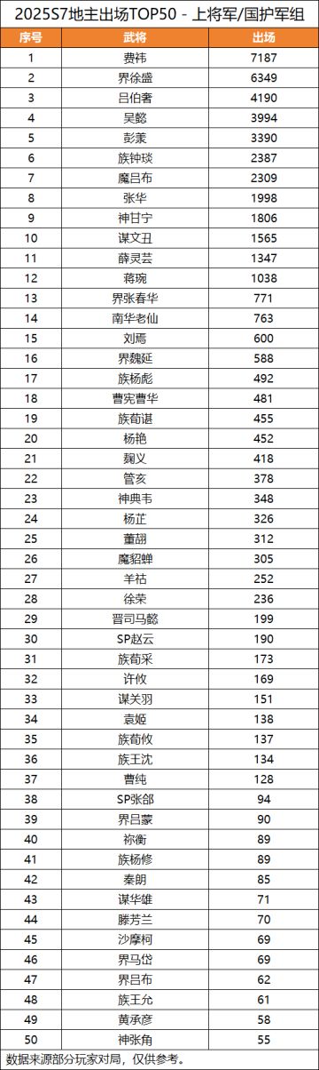 【S7斗地主统计】上将军/国护军组