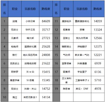 4月第二周排行周报：完全体魔道再次拿回自己的荣誉