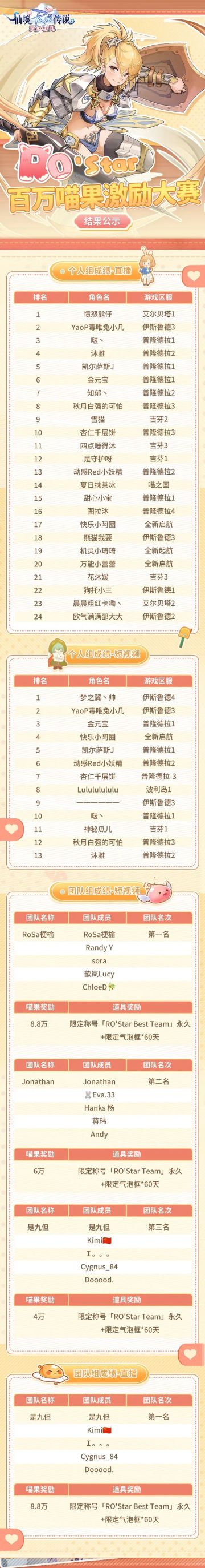 获奖公示丨RO'Star 百万喵果激励大赛——周年共创活动