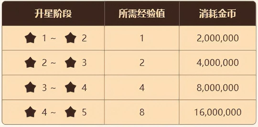 “下水道三兄弟”避坑，升级5星套装都没用！截图
