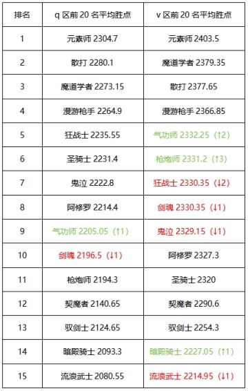 9月第2周快报，烈焰巨人伤害谁笑到最后，元素PK依旧无敌