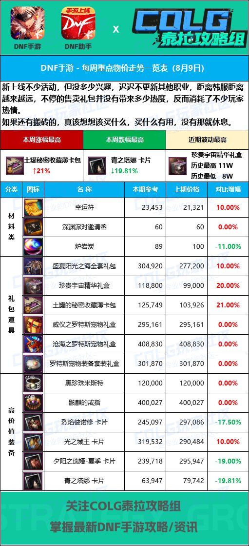 【手游物价】深渊票价格上涨【8月9日-8大区】热门道具物价分析截图